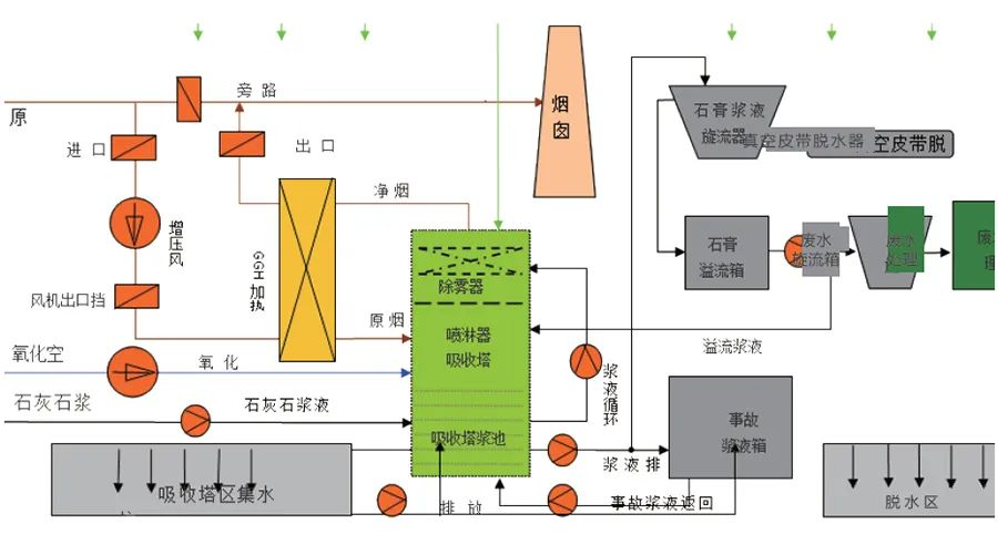85、濕法脫硫工藝流程圖