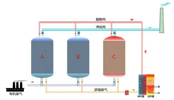 87、吸附濃縮催化燃燒廢氣處理工藝